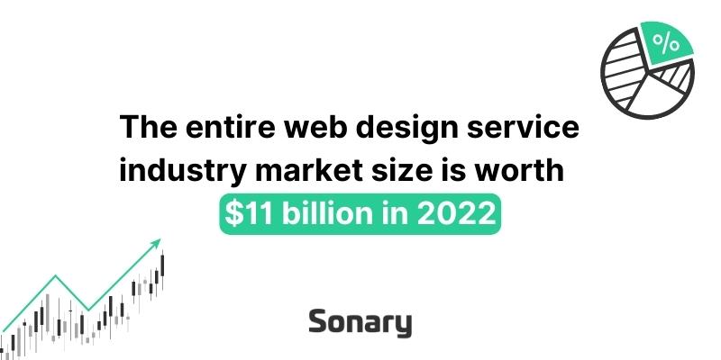 web design market size worth 11 billion in 2022