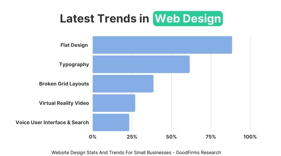 Bar chart of latest trends in web design