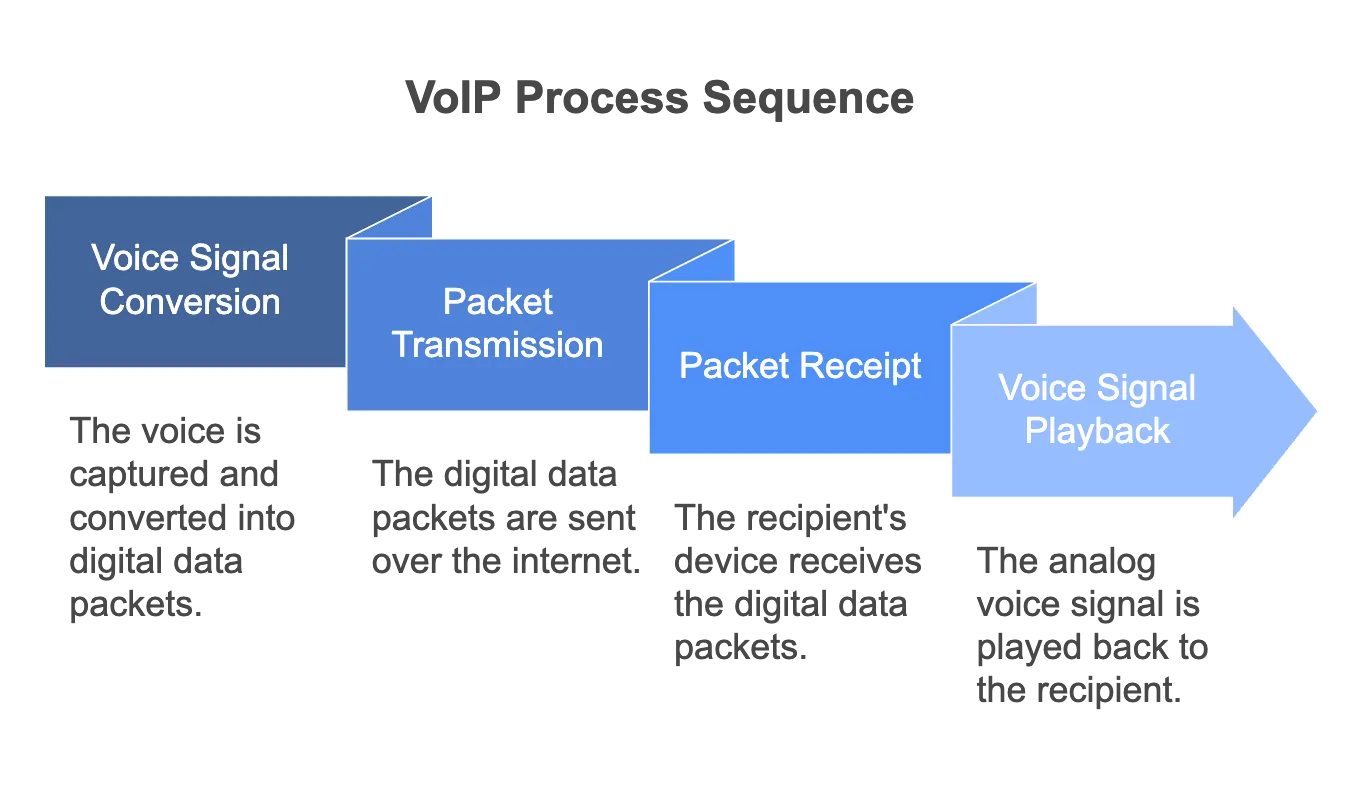 How Does VoIP Work