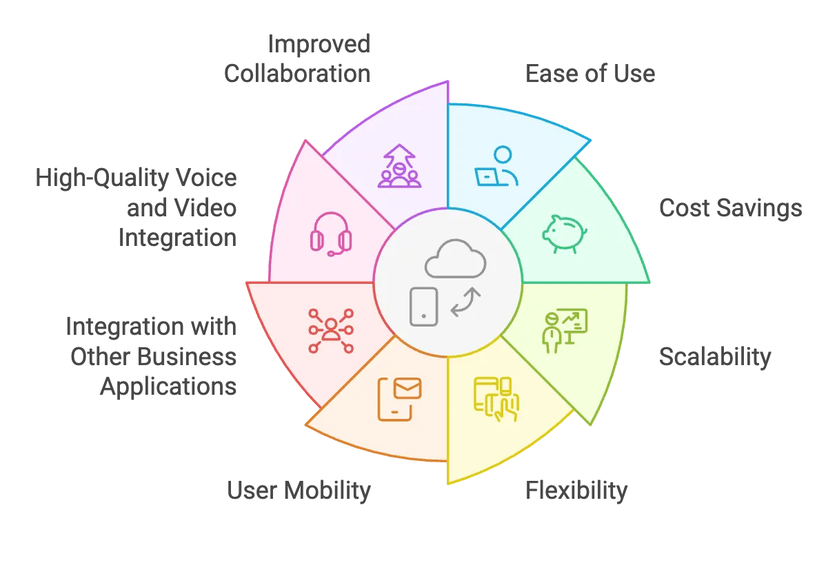 The key advantages of VoIP include