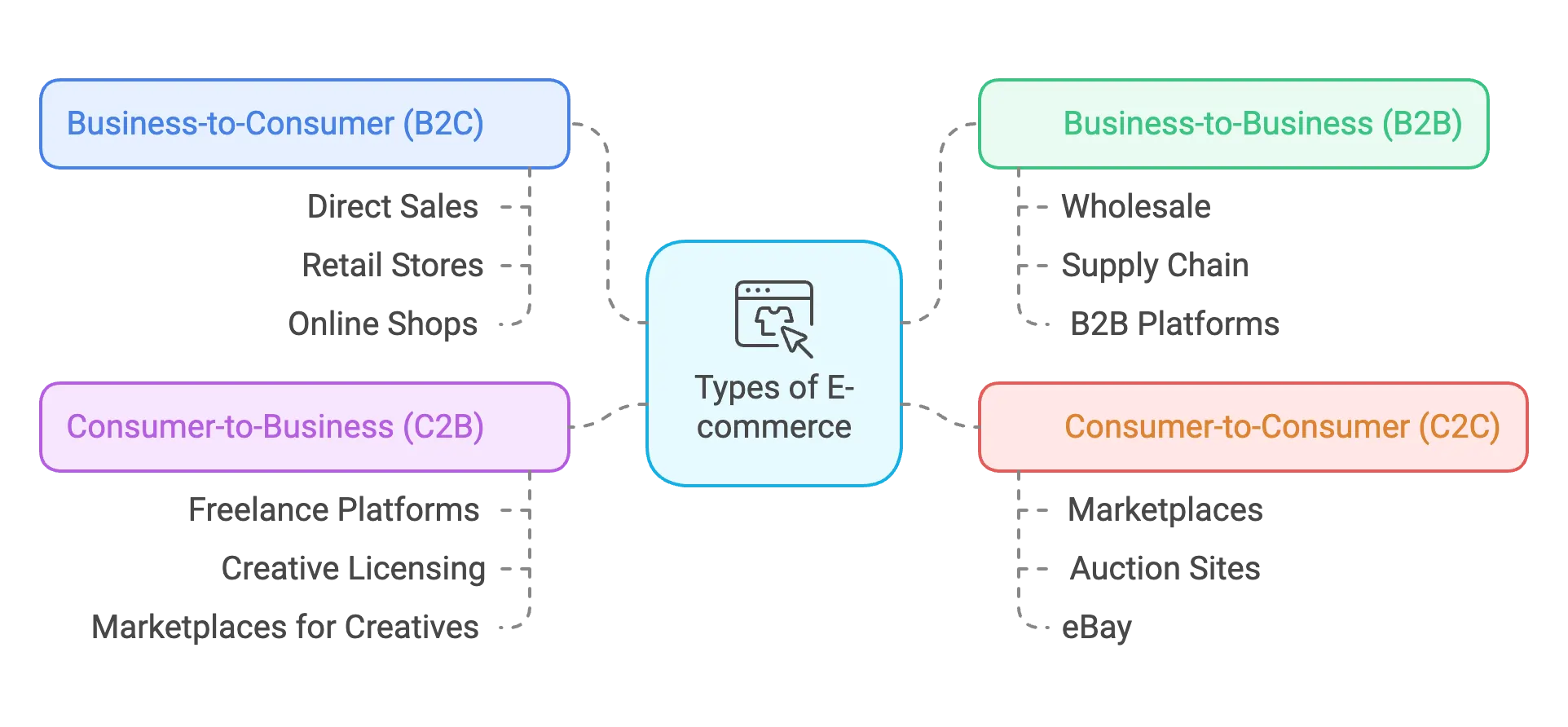 Types of e-commerce businesses
