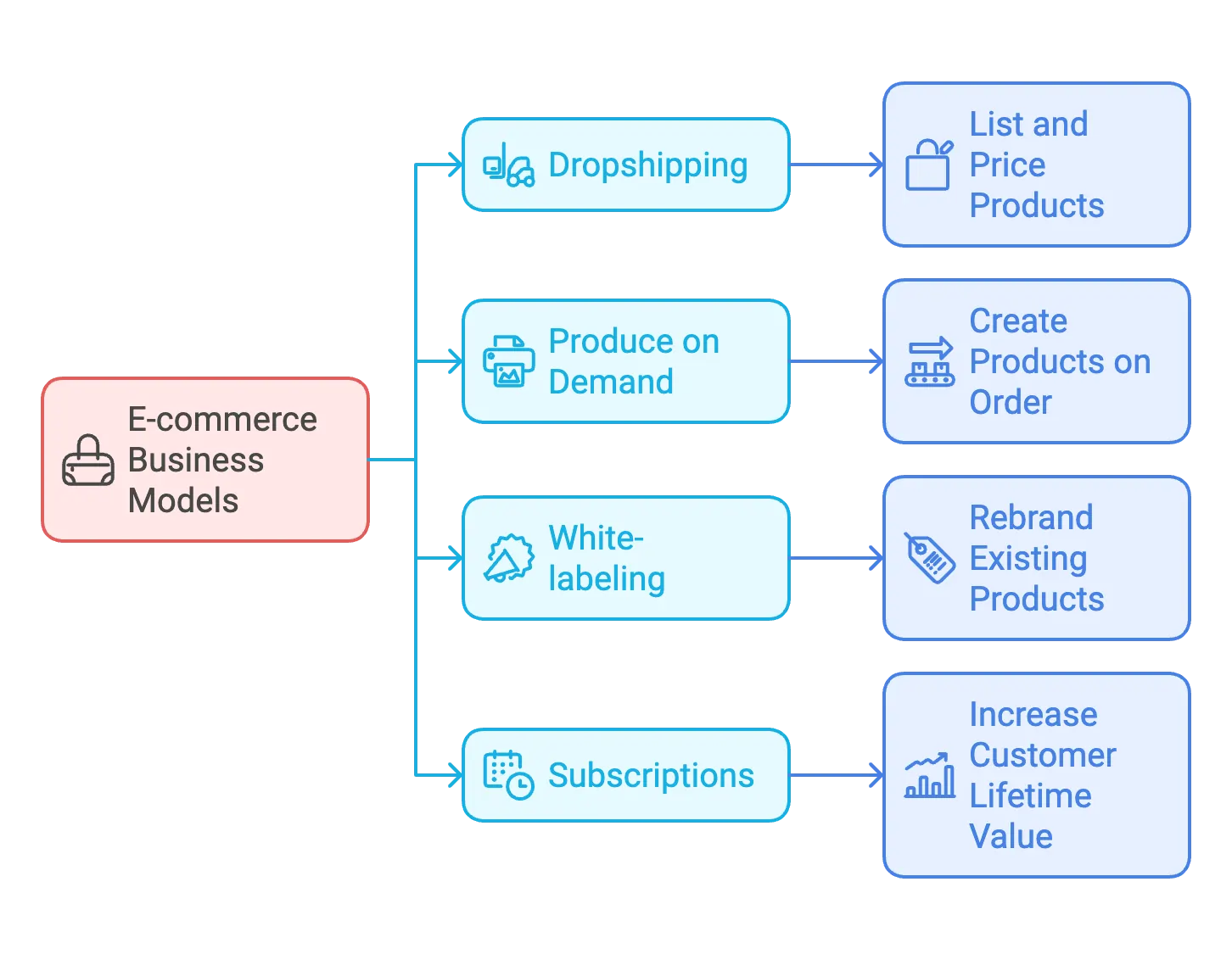 e-commerce business models 