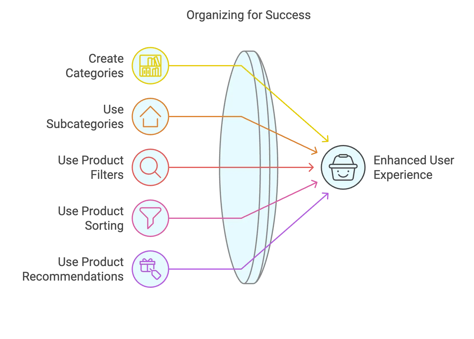 Organizing Your Products