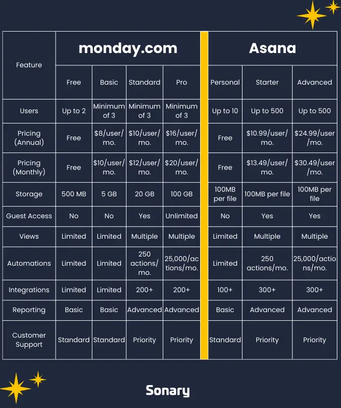 An in-depth comparison chart of monday.com vs Asana project management software