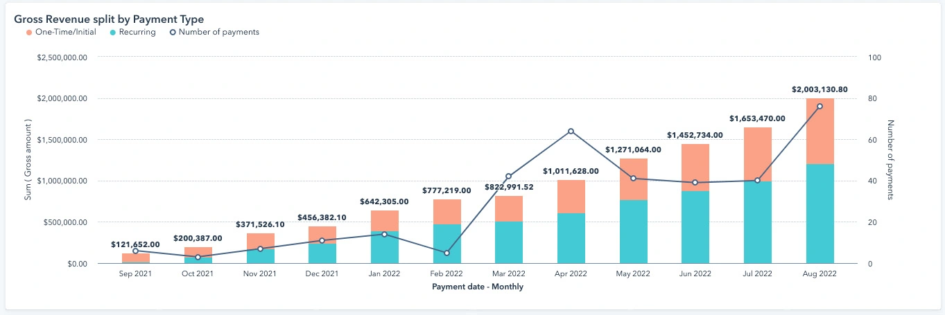 HubSpot Revenue-Reporting