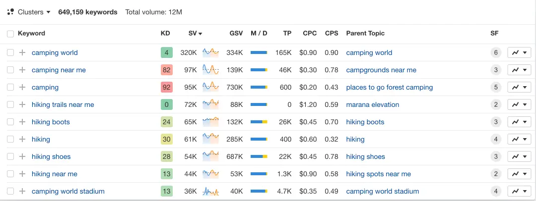 ahrefs keywords