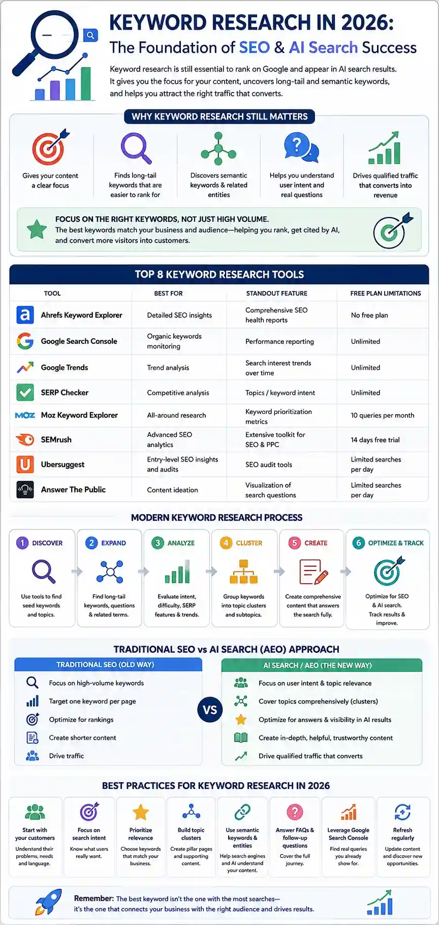 how to do keyword research in the new world of AI search and Google SERP - complete guide in one page
