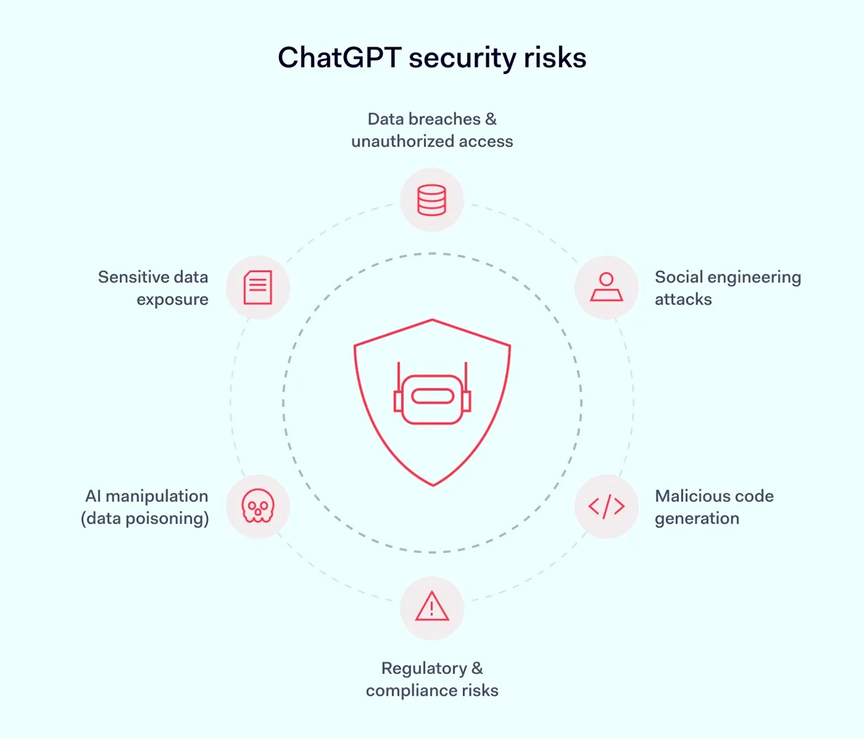 ChatGPT Compliance and Security Measures