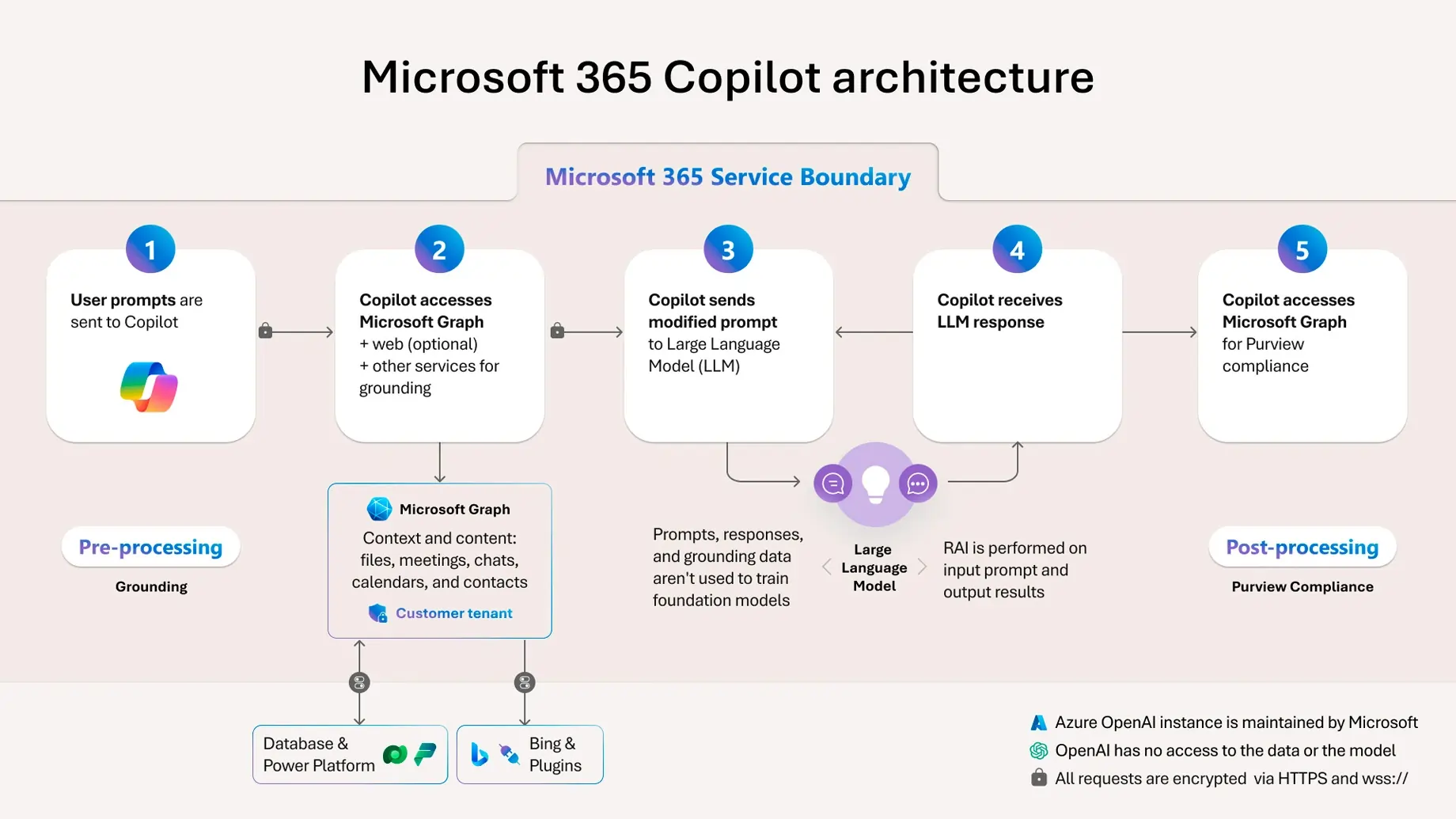 Copilot Integration With Microsoft Tools