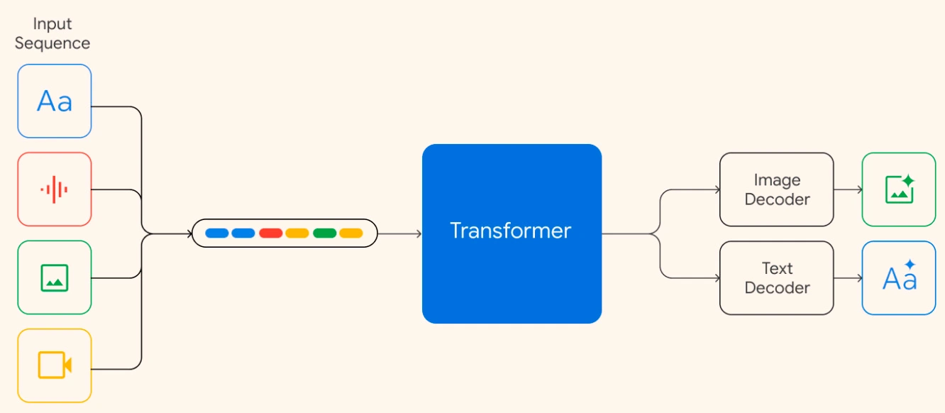 Gemini chartbot Multimodal Reasoning_