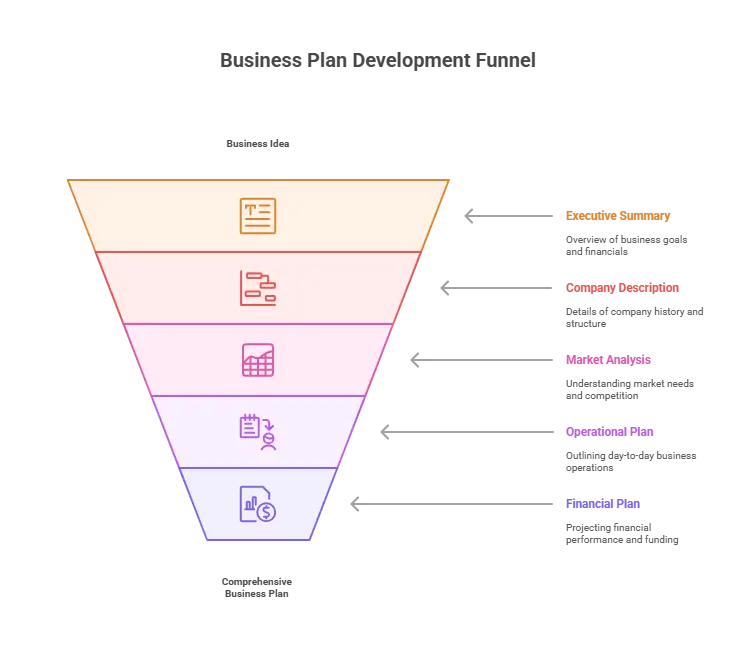 Business plan outline chart from excutive summary to financial plan