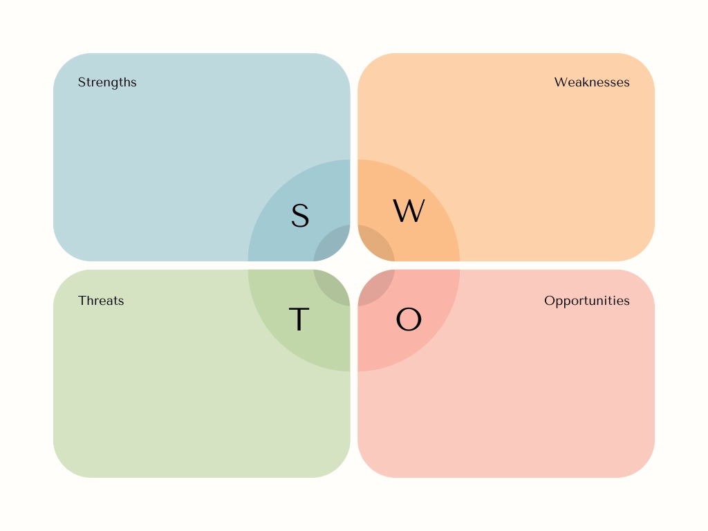 Circle Infographic Diagram SWOT Analysis