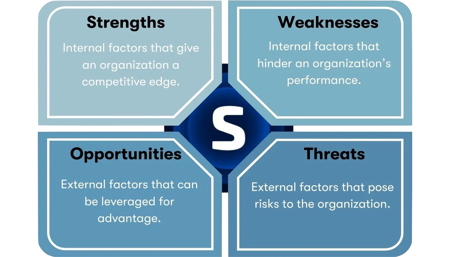 SWOT Analysis: Understanding Strengths, Weaknesses, Opportunities, and ...