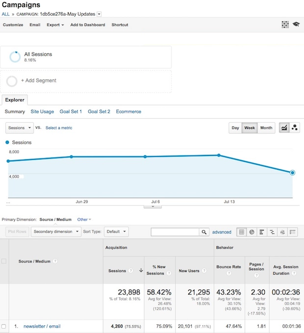 Mailchimp analytics