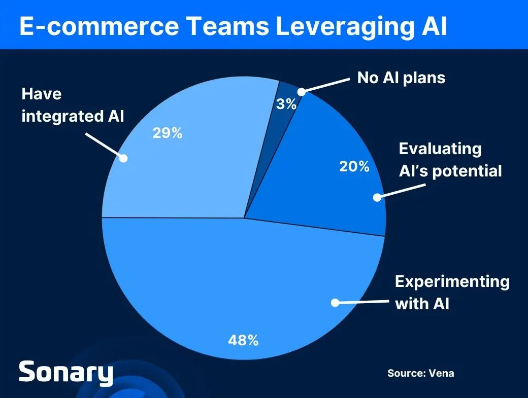ecommerce teams leveraging ai