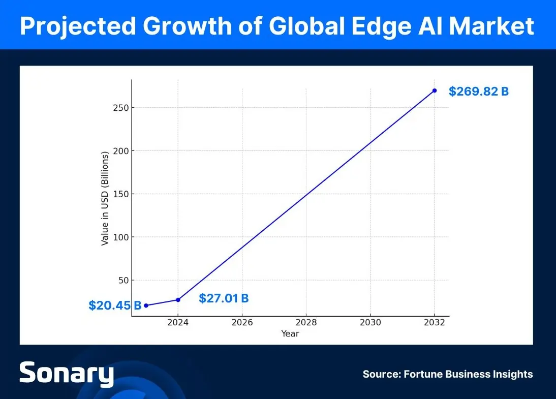 Projected growth of global edge ai market