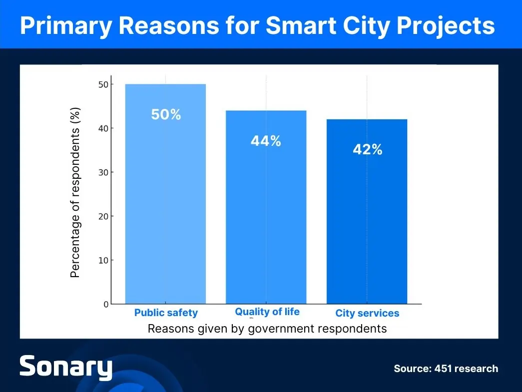 primary reasons for smart city projects