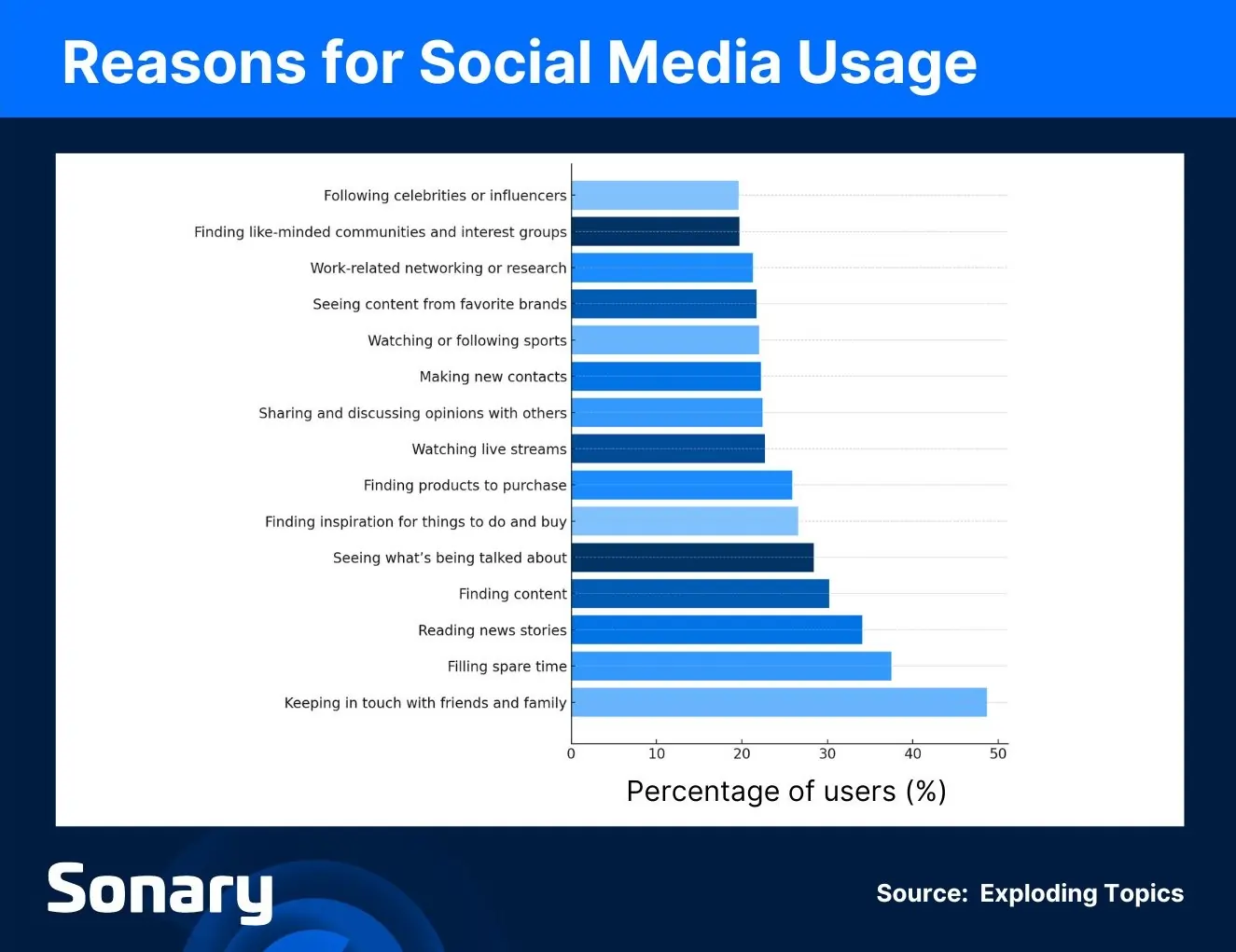 Reasons for social media usage