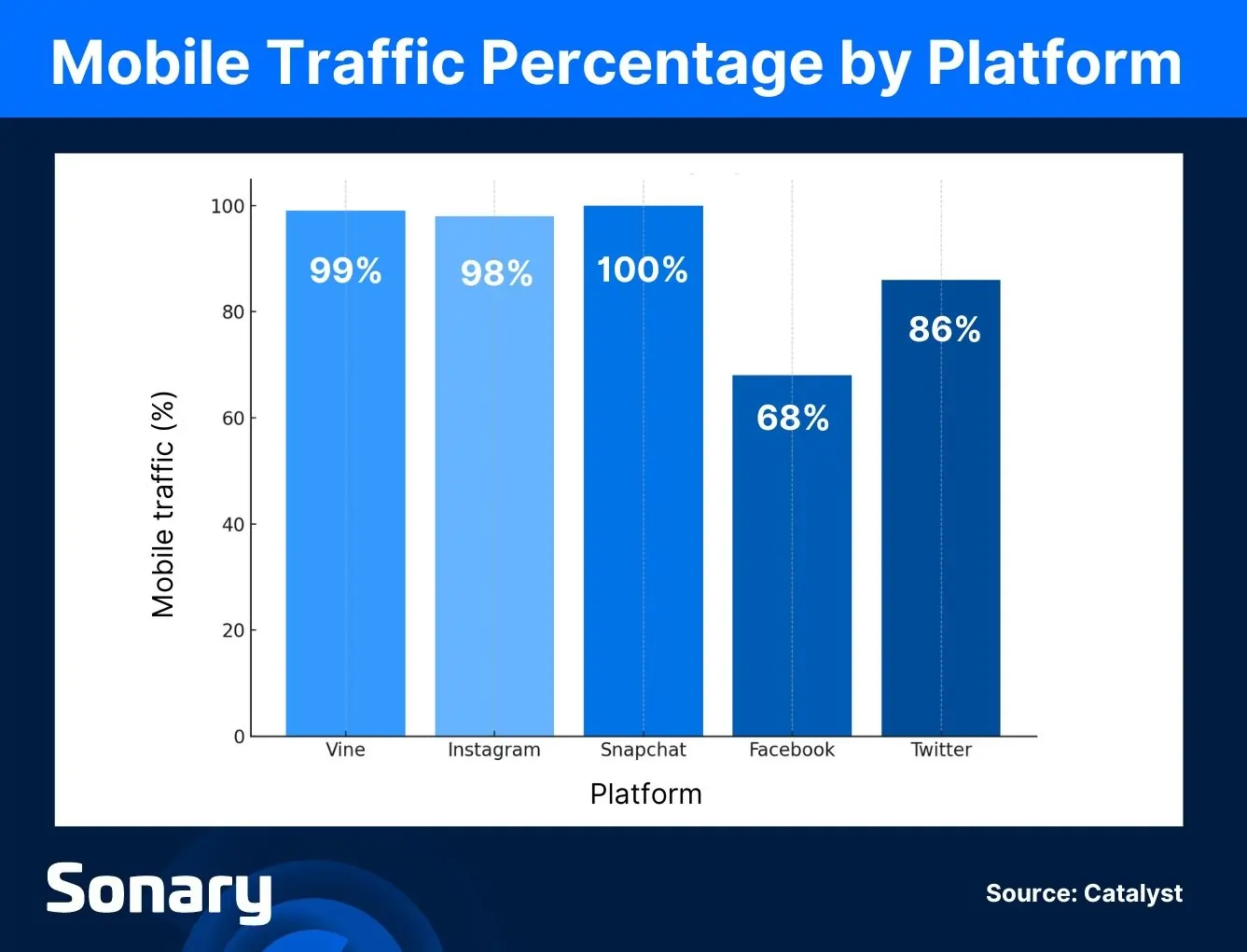Mobile traffic percentage by platform