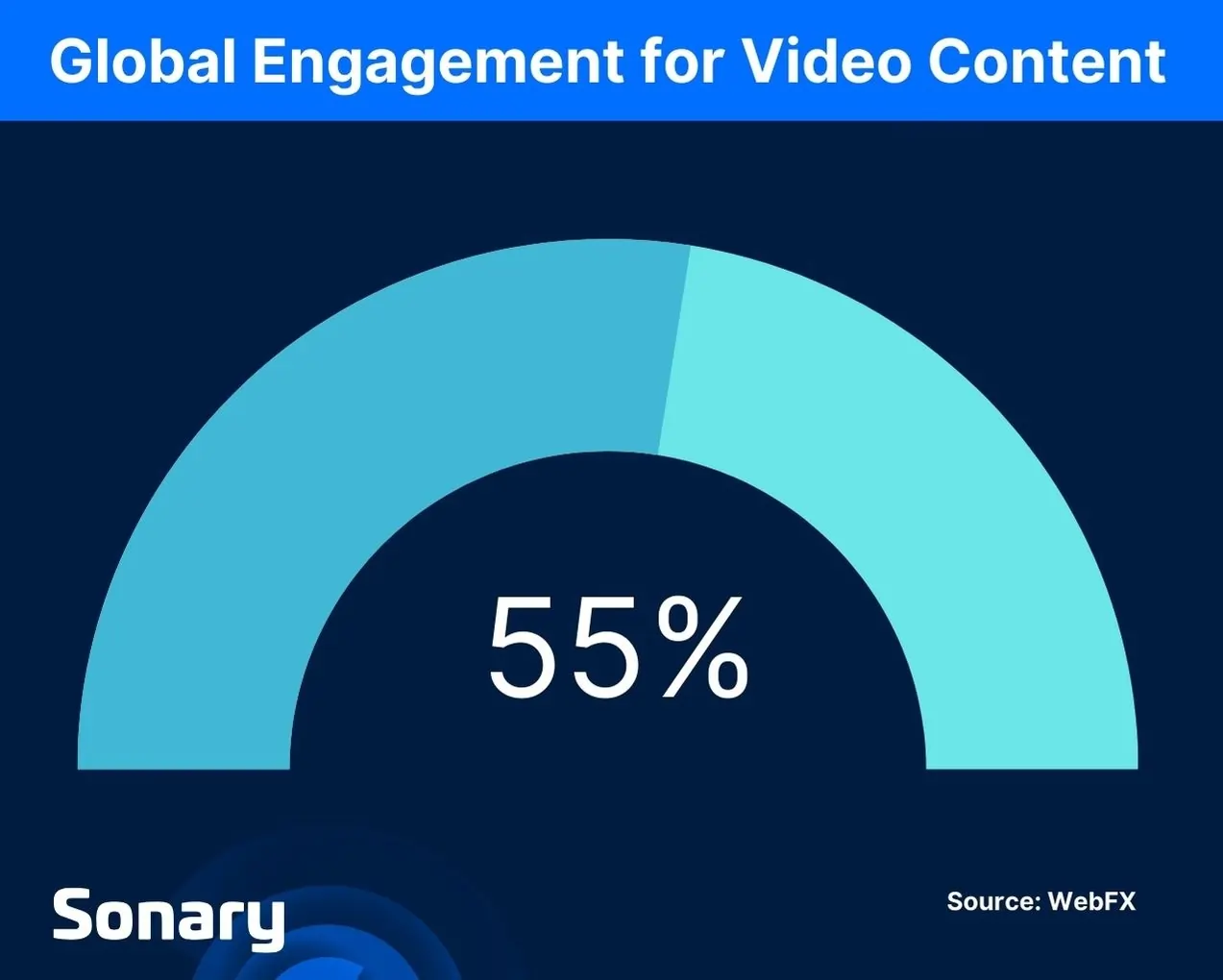 Global engagement for video content