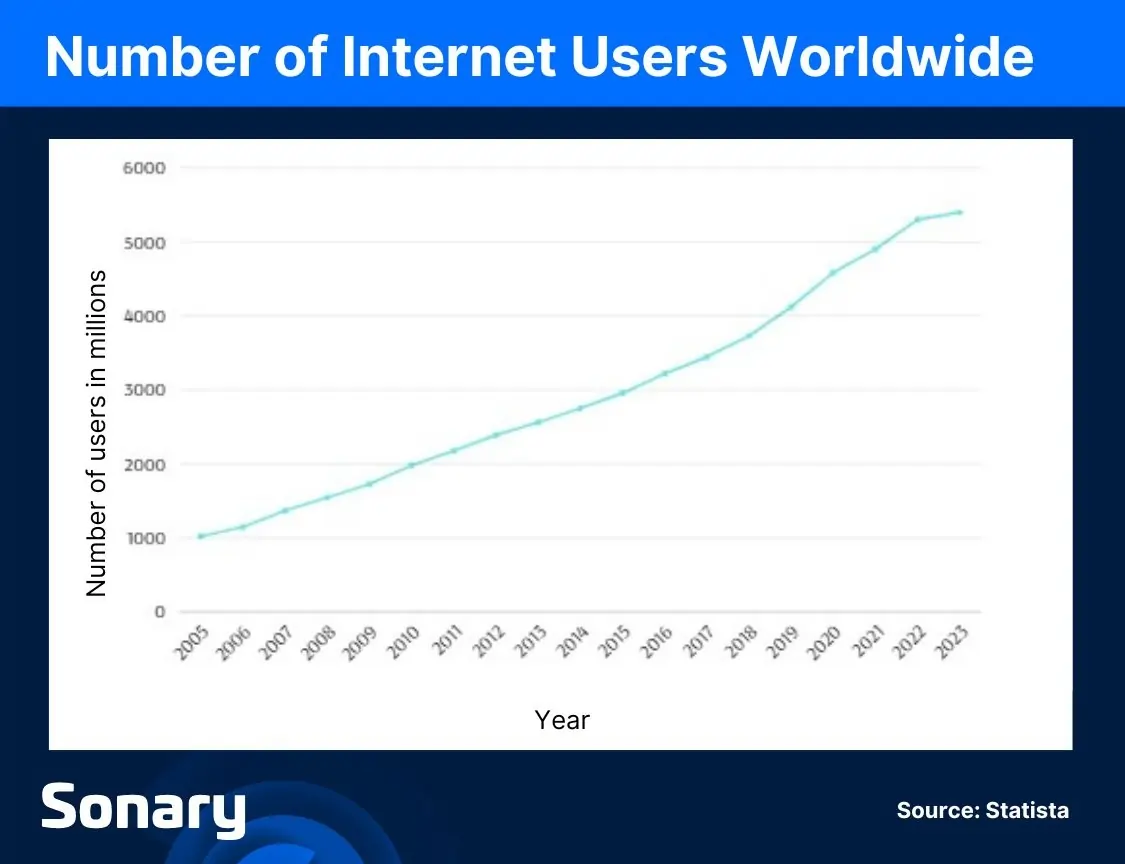 Number of Internet Users Worldwide