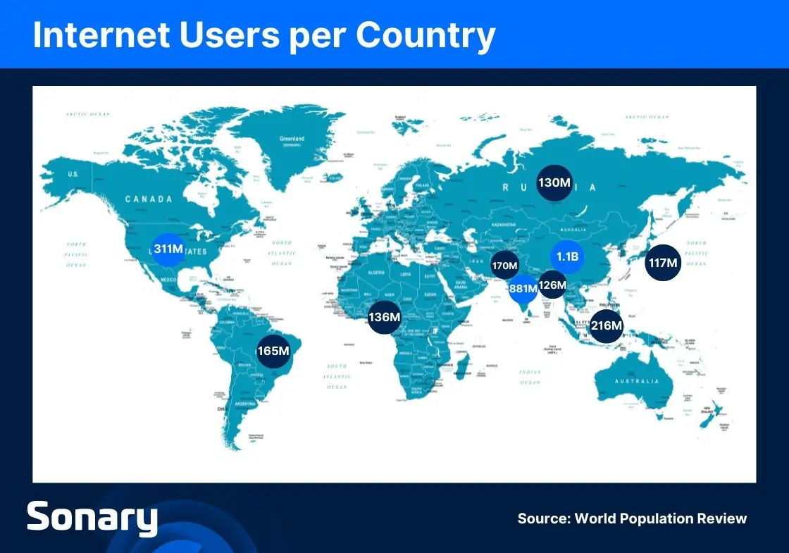 Internet users per country