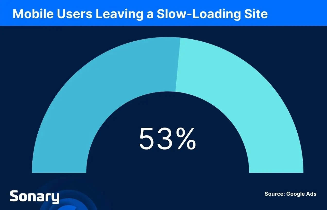 Mobile users leaving a slow loading site