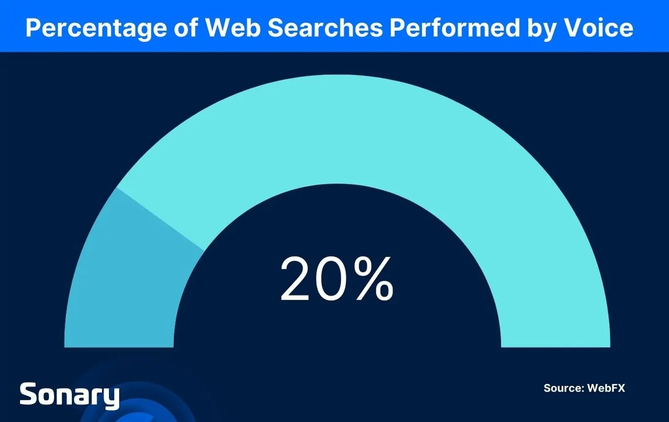 Percentage of Web searches performed by voice