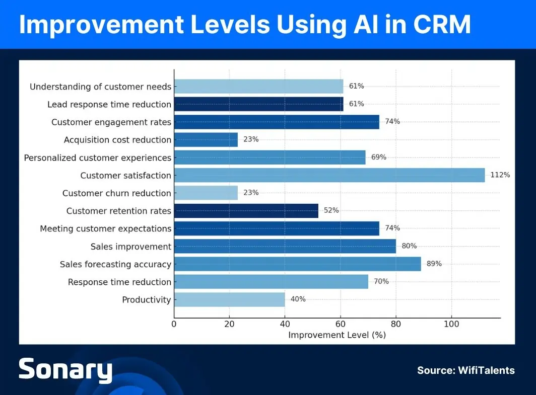 Improvement levels using AI in CRM