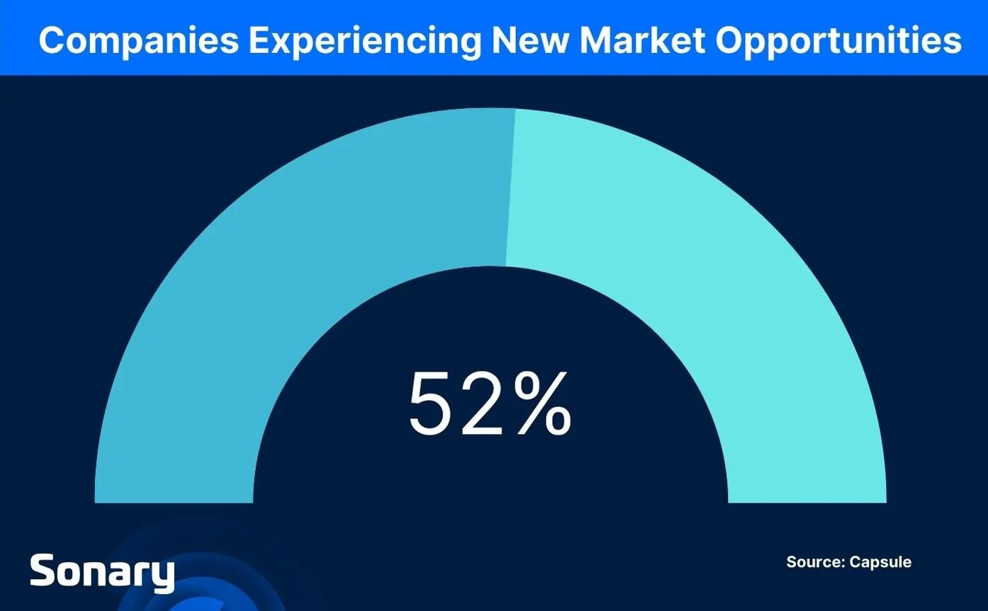 companies experiencing new market opportunities