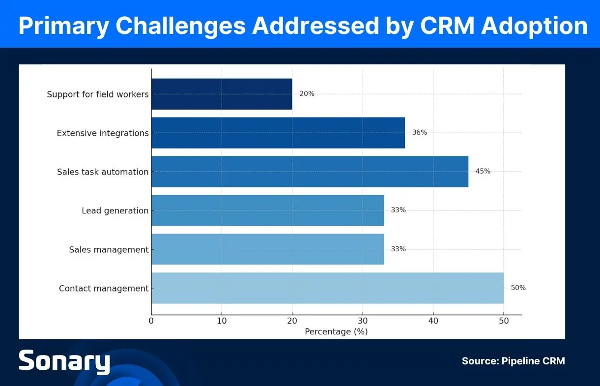 Primary challenges addressed by CRM adoption