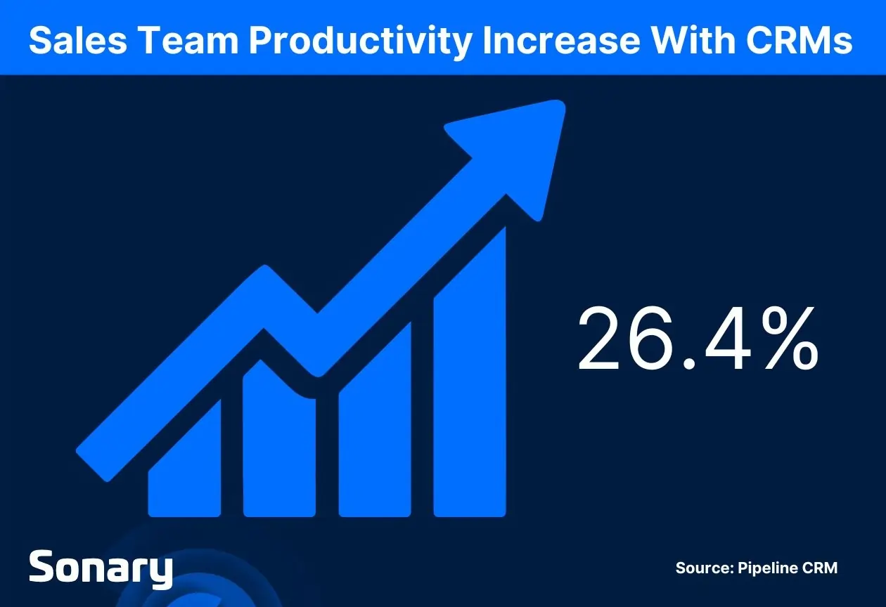 Sales team productivity increase with CRMs