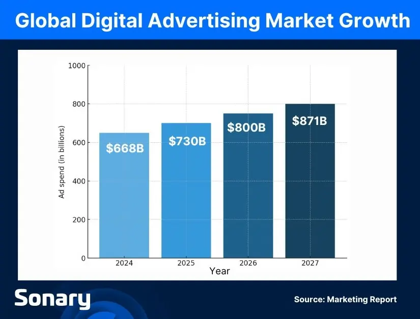 Global digital advertising market growth