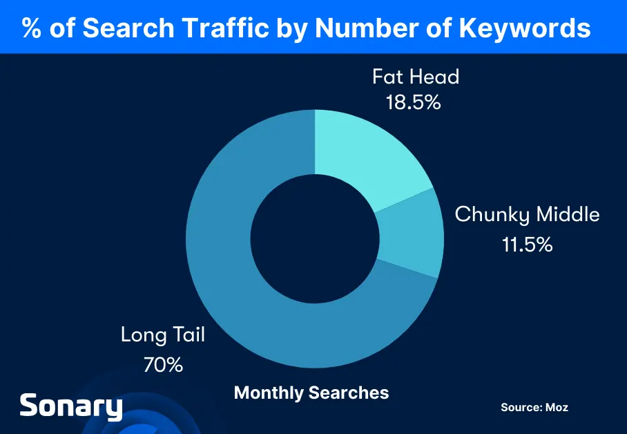 Search traffic for keywords