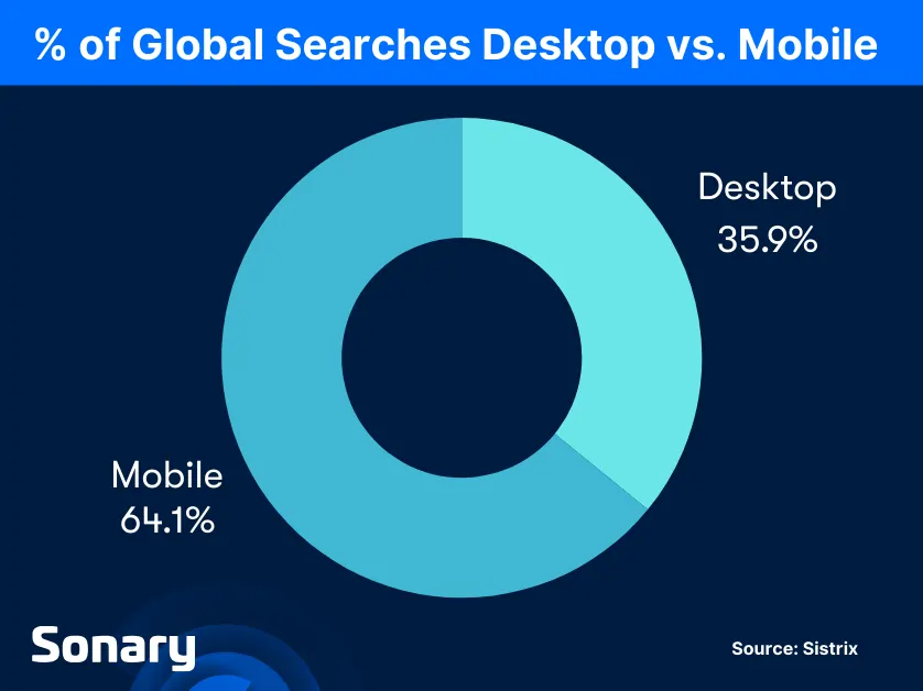 Global searches desktop vs. mobile