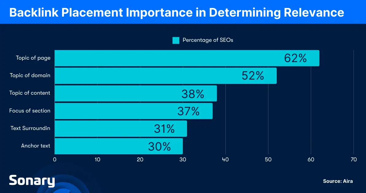 Backlink placement importance