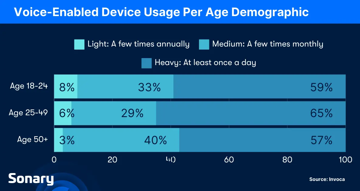 Voice-enabled device usage