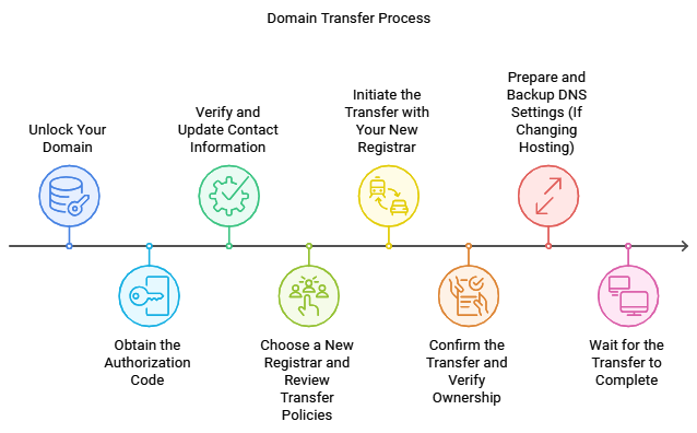 Domain Transfer Process