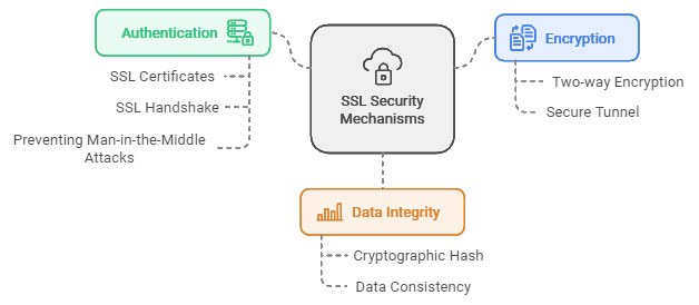 How SSL Works
