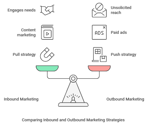 Inbound vs. Outbound Marketing Comparison
