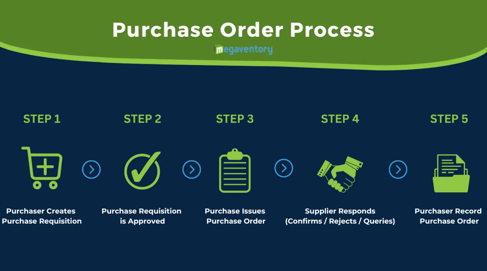 Megaventory Procurement