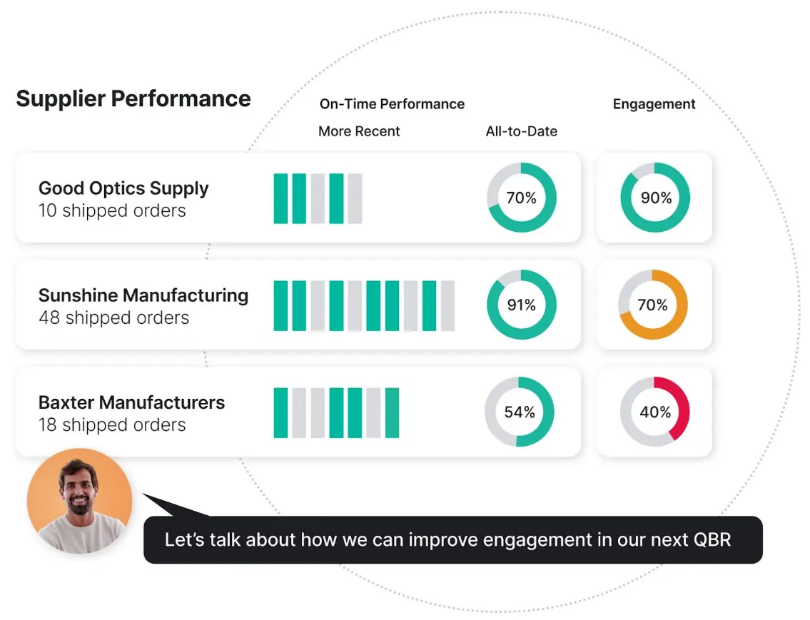 anvyl Supplier Performance 2