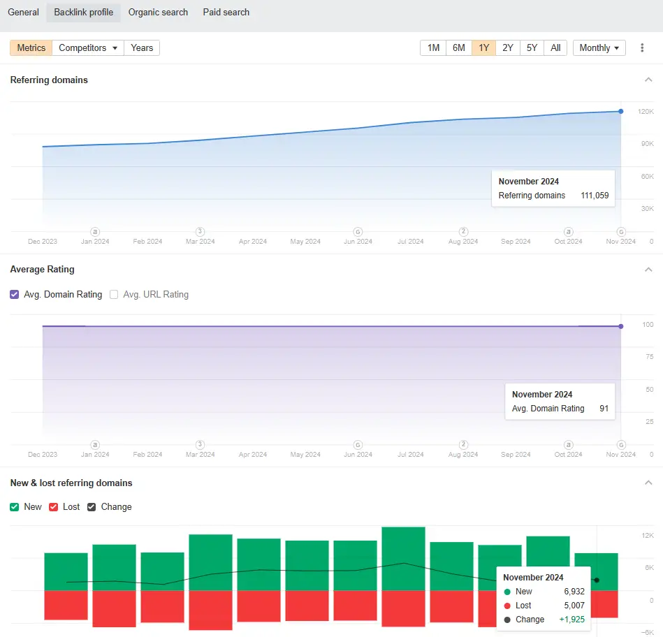 Off page SEO - Backlinks Analysis