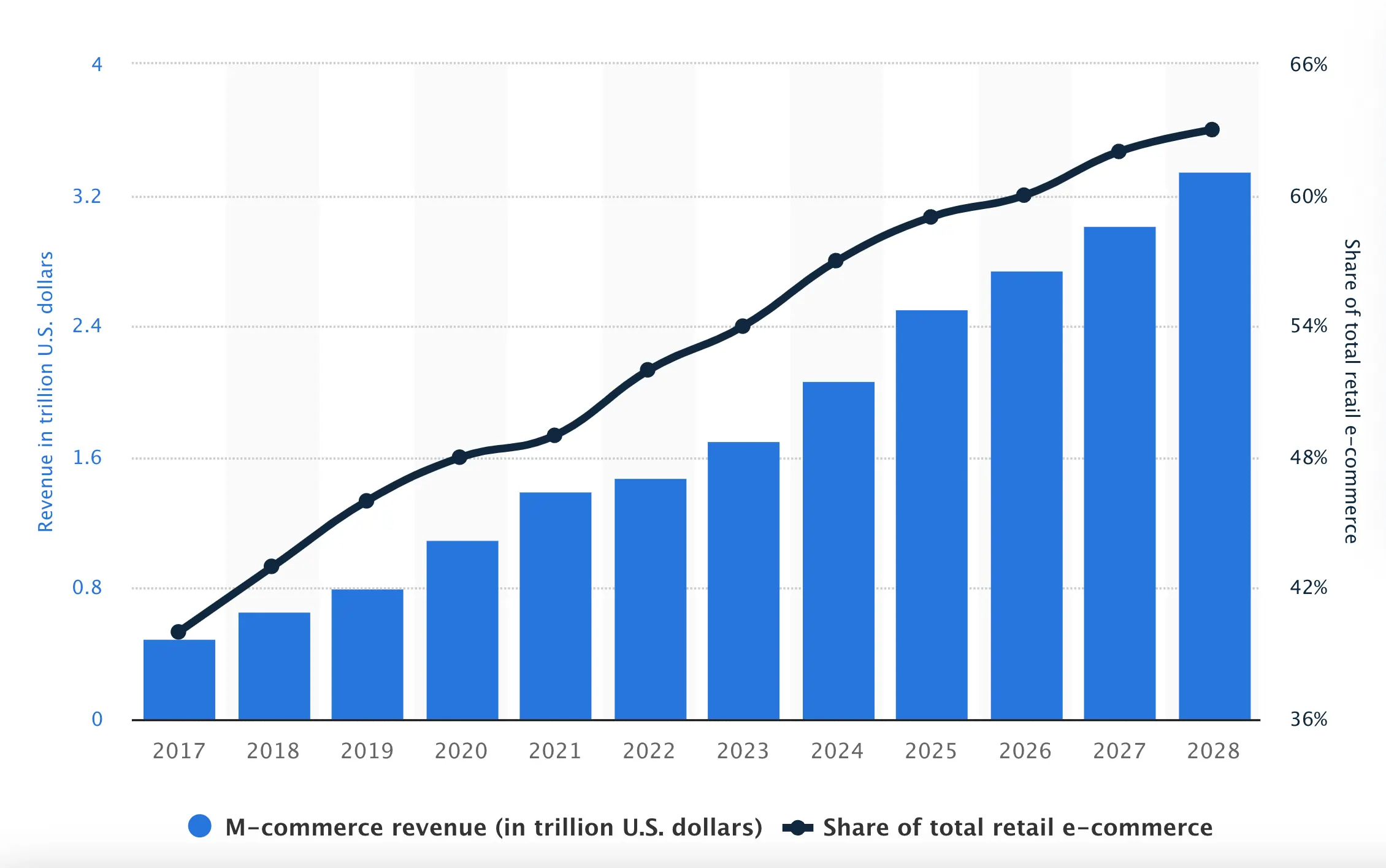 mobile commerce statistics 2024