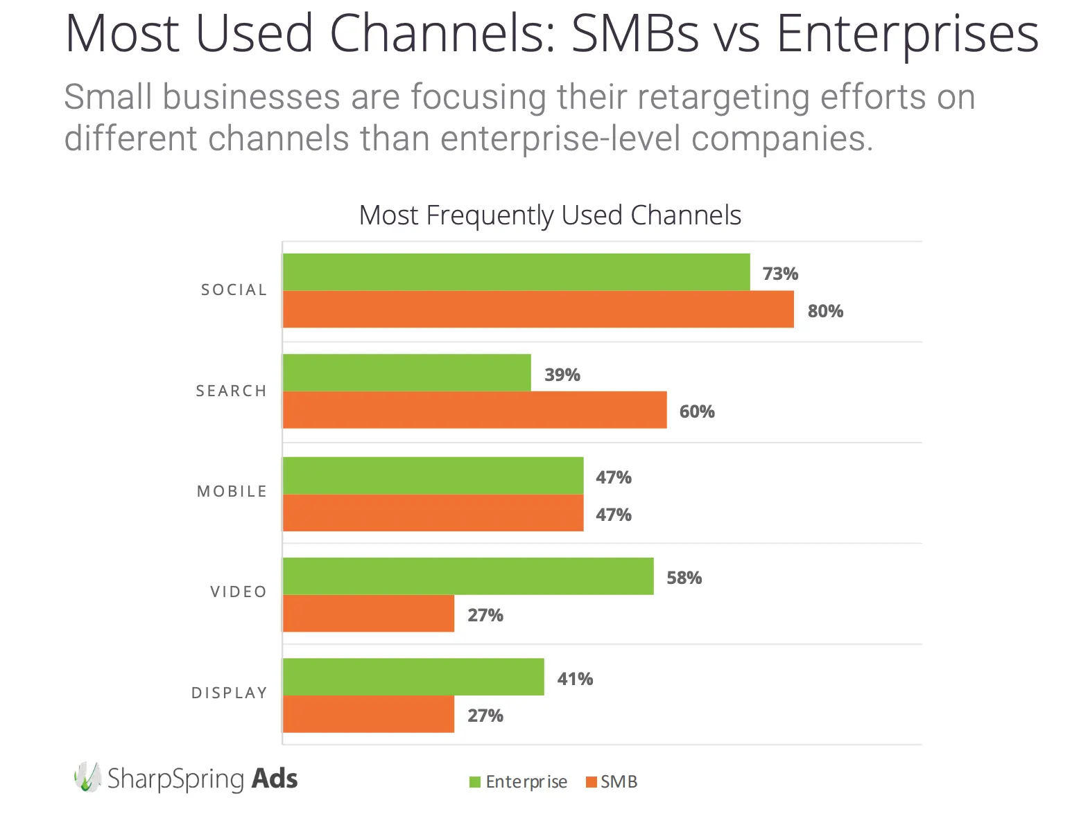 Retargeting efforts: SMBs vs. enterprises