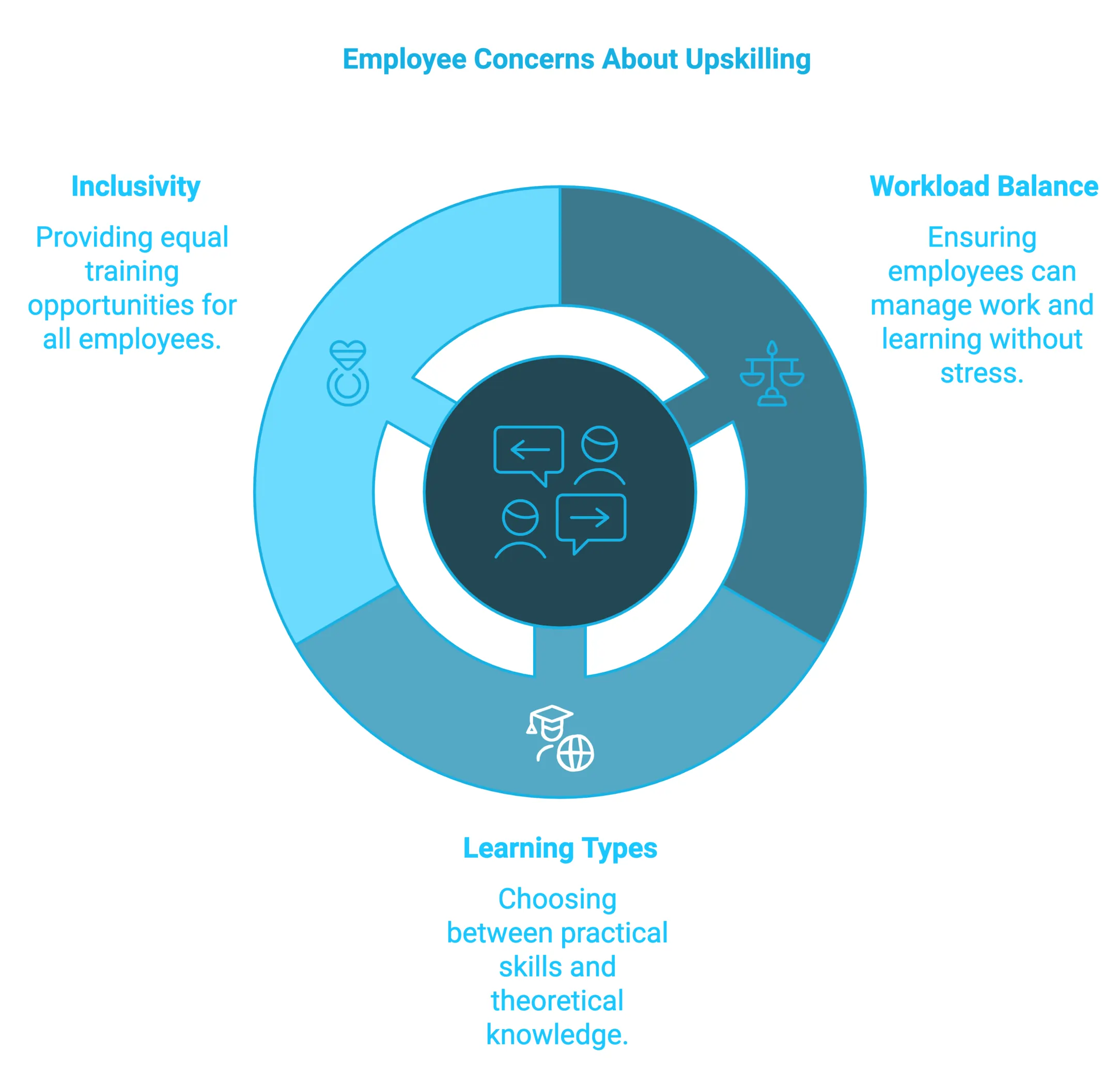 Employee Concerns About Upskilling