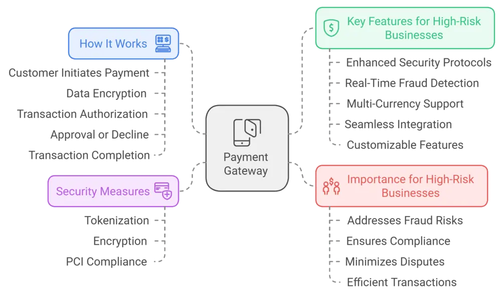 Payment Gateways for High-Risk Businesses