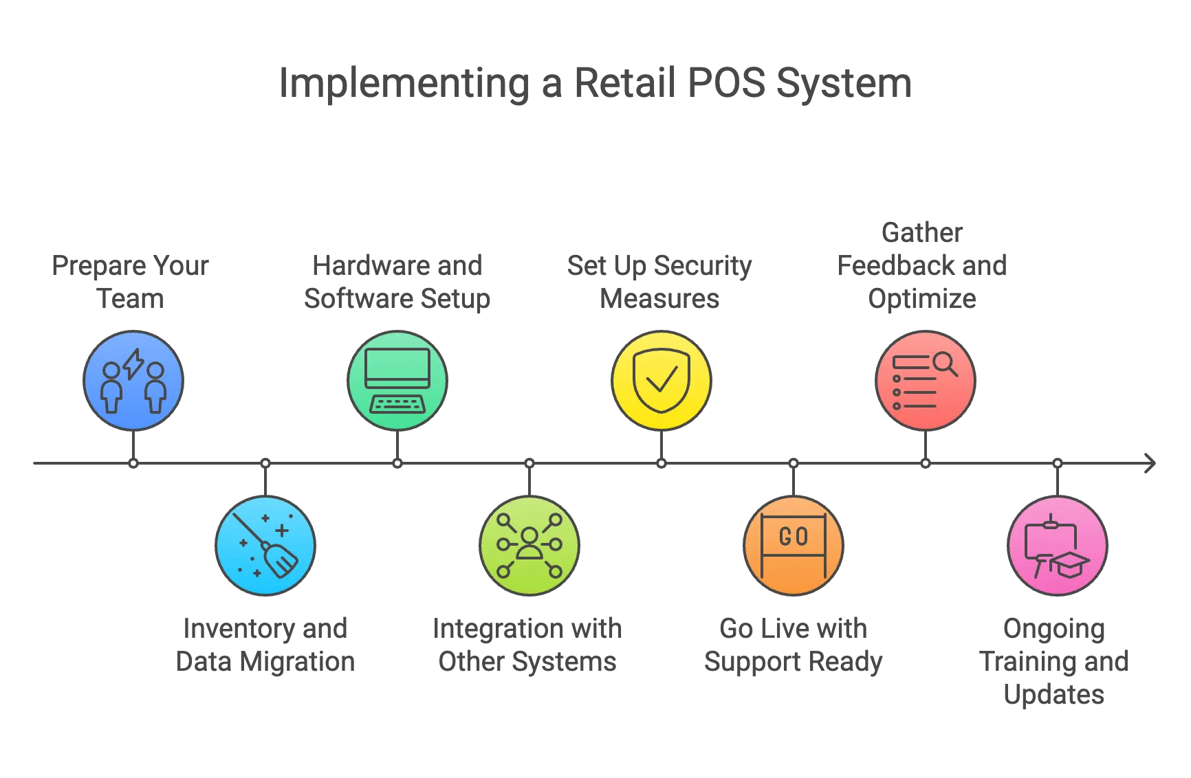 Implementing a Retail POS System