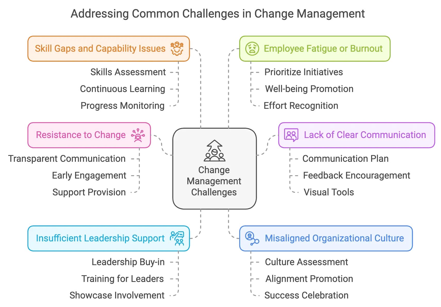 Addressing Common Challenges in Change Management