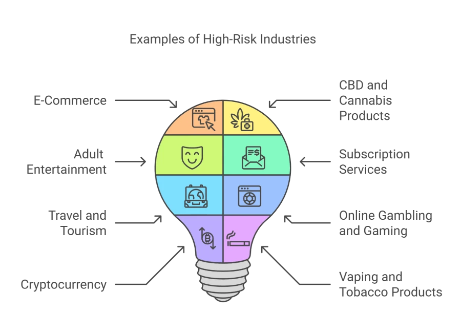 Examples of high-risk industries